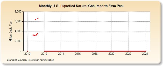U.S. Liquefied Natural Gas Imports From Peru (Million Cubic Feet)