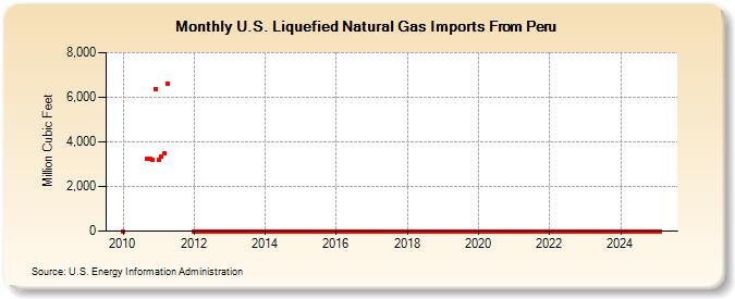 U.S. Liquefied Natural Gas Imports From Peru (Million Cubic Feet)