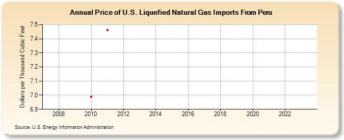 Price of U.S. Liquefied Natural Gas Imports From Peru (Dollars per Thousand Cubic Feet)