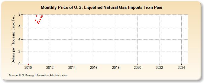 Price of U.S. Liquefied Natural Gas Imports From Peru (Dollars per Thousand Cubic Feet)