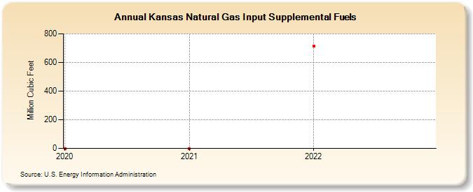 Kansas Natural Gas Input Supplemental Fuels (Million Cubic Feet)