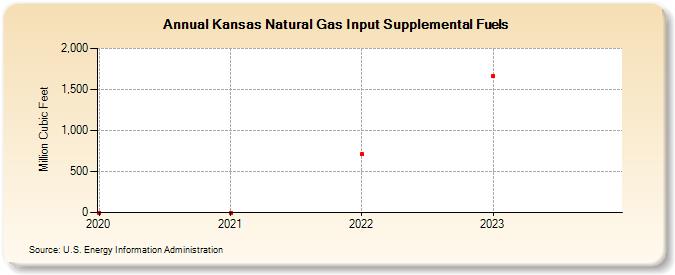 Kansas Natural Gas Input Supplemental Fuels (Million Cubic Feet)