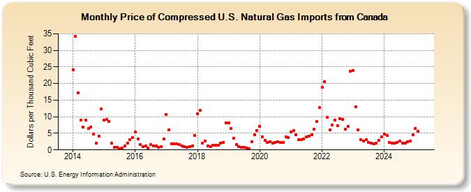 Price of Compressed U.S. Natural Gas Imports from Canada (Dollars per Thousand Cubic Feet)