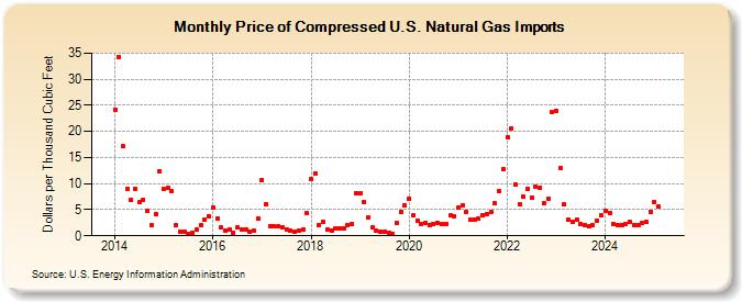 Price of Compressed U.S. Natural Gas Imports (Dollars per Thousand Cubic Feet)