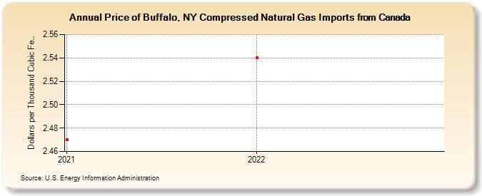 Price of Buffalo, NY Compressed Natural Gas Imports from Canada (Dollars per Thousand Cubic Feet)