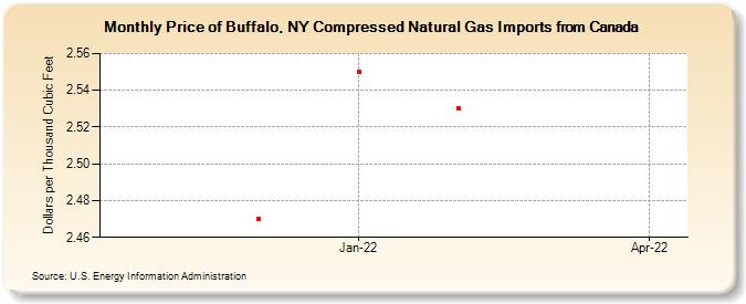 Price of Buffalo, NY Compressed Natural Gas Imports from Canada (Dollars per Thousand Cubic Feet)
