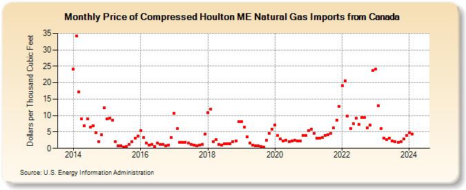 Price of Compressed Houlton ME Natural Gas Imports from Canada (Dollars per Thousand Cubic Feet)