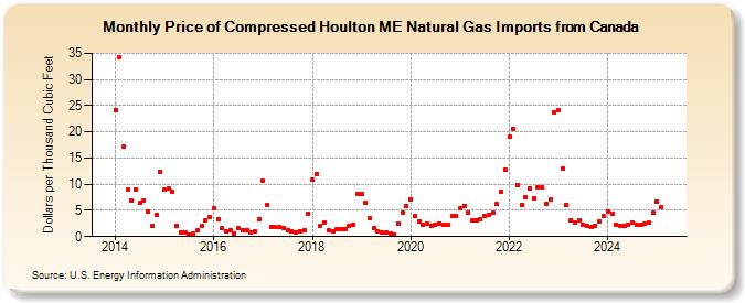 Price of Compressed Houlton ME Natural Gas Imports from Canada (Dollars per Thousand Cubic Feet)