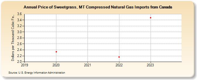 Price of Sweetgrass, MT Compressed Natural Gas Imports from Canada (Dollars per Thousand Cubic Feet)