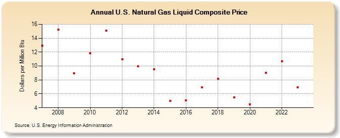 U.S. Natural Gas Liquid Composite Price (Dollars per Million Btu)