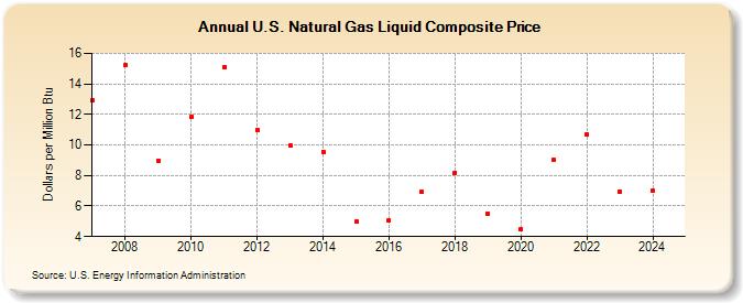 U.S. Natural Gas Liquid Composite Price (Dollars per Million Btu)