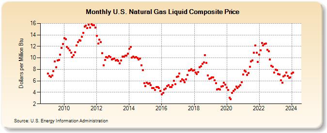U.S. Natural Gas Liquid Composite Price (Dollars per Million Btu)