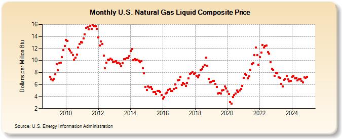 U.S. Natural Gas Liquid Composite Price (Dollars per Million Btu)