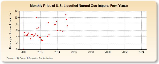Price of U.S. Liquefied Natural Gas Imports From Yemen (Dollars per Thousand Cubic Feet)