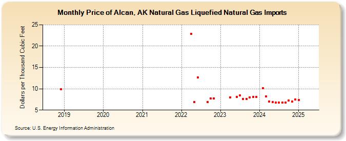 Price of Alcan, AK Natural Gas Liquefied Natural Gas Imports (Dollars per Thousand Cubic Feet)