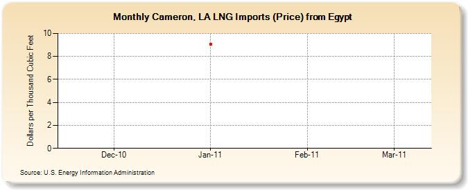Cameron, LA LNG Imports (Price) from Egypt (Dollars per Thousand Cubic Feet)