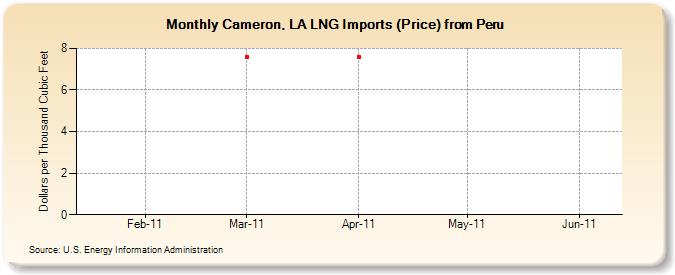 Cameron, LA LNG Imports (Price) from Peru (Dollars per Thousand Cubic Feet)