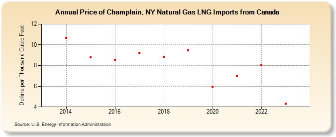 Price of Champlain, NY Natural Gas LNG Imports from Canada (Dollars per Thousand Cubic Feet)