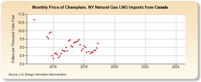 Price of Champlain, NY Natural Gas LNG Imports from Canada (Dollars per Thousand Cubic Feet)