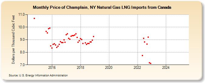 Price of Champlain, NY Natural Gas LNG Imports from Canada (Dollars per Thousand Cubic Feet)