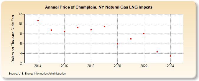 Price of Champlain, NY Natural Gas LNG Imports (Dollars per Thousand Cubic Feet)