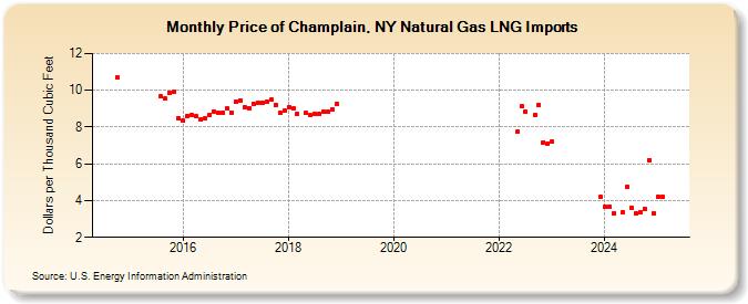 Price of Champlain, NY Natural Gas LNG Imports (Dollars per Thousand Cubic Feet)