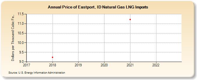 Price of Eastport, ID Natural Gas LNG Imports (Dollars per Thousand Cubic Feet)