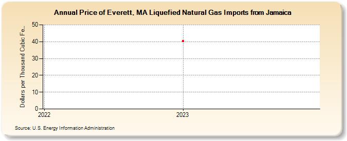 Price of Everett, MA Liquefied Natural Gas Imports from Jamaica (Dollars per Thousand Cubic Feet)