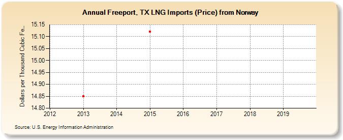 Freeport, TX LNG Imports (Price) from Norway (Dollars per Thousand Cubic Feet)