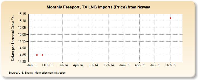 Freeport, TX LNG Imports (Price) from Norway (Dollars per Thousand Cubic Feet)