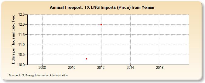 Freeport, TX LNG Imports (Price) from Yemen (Dollars per Thousand Cubic Feet)