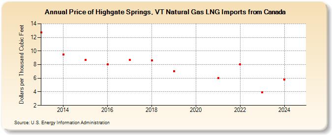 Price of Highgate Springs, VT Natural Gas LNG Imports from Canada (Dollars per Thousand Cubic Feet)