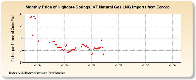 Price of Highgate Springs, VT Natural Gas LNG Imports from Canada (Dollars per Thousand Cubic Feet)