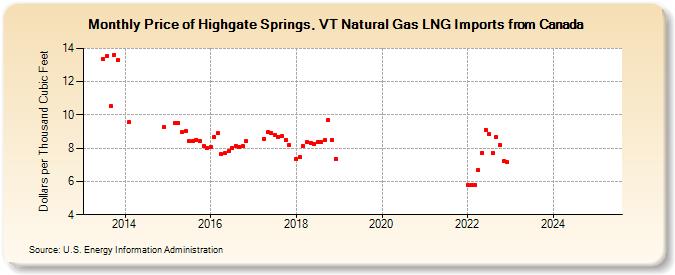 Price of Highgate Springs, VT Natural Gas LNG Imports from Canada (Dollars per Thousand Cubic Feet)