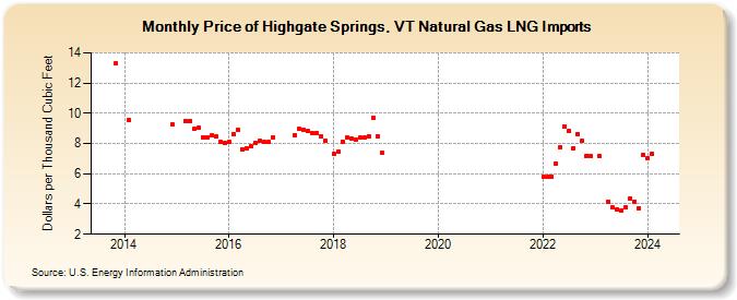 Price of Highgate Springs, VT Natural Gas LNG Imports (Dollars per Thousand Cubic Feet)