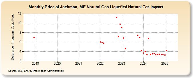 Price of Jackman, ME Natural Gas Liquefied Natural Gas Imports (Dollars per Thousand Cubic Feet)