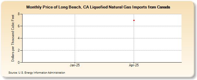 Price of Long Beach, CA Liquefied Natural Gas Imports from Canada (Dollars per Thousand Cubic Feet)