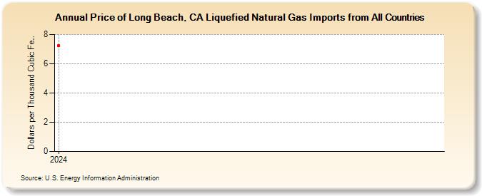 Price of Long Beach, CA Liquefied Natural Gas Imports from All Countries (Dollars per Thousand Cubic Feet)