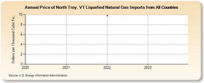 Price of North Troy, VT Liquefied Natural Gas Imports from All Countries (Dollars per Thousand Cubic Feet)