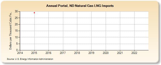 Portal, ND Natural Gas LNG Imports (Dollars per Thousand Cubic Feet)
