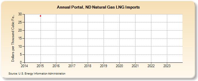 Portal, ND Natural Gas LNG Imports (Dollars per Thousand Cubic Feet)