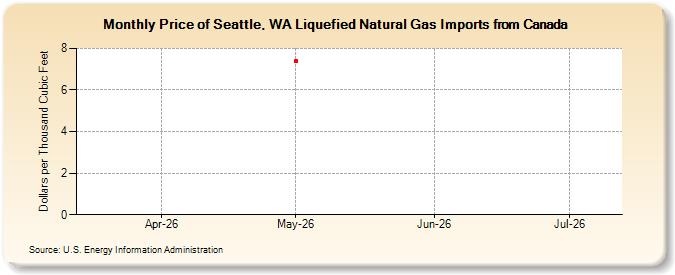 Price of Seattle, WA Liquefied Natural Gas Imports from Canada (Dollars per Thousand Cubic Feet)