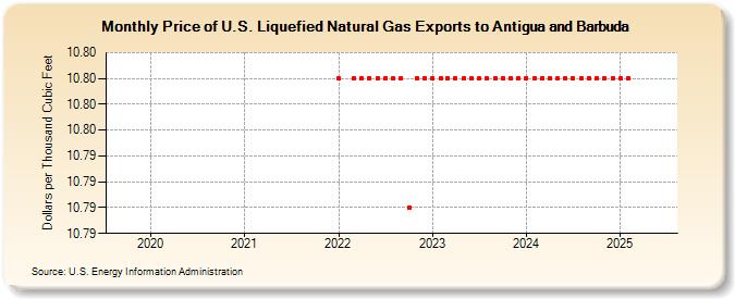 Price of U.S. Liquefied Natural Gas Exports to Antigua and Barbuda (Dollars per Thousand Cubic Feet)