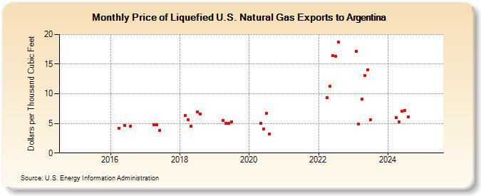 Price of Liquefied U.S. Natural Gas Exports to Argentina (Dollars per Thousand Cubic Feet)