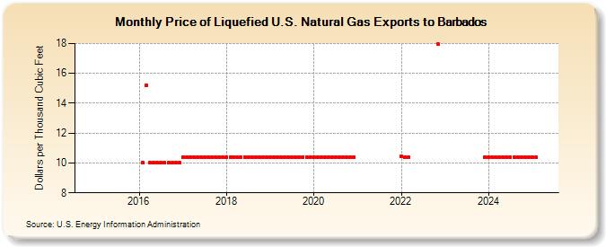 Price of Liquefied U.S. Natural Gas Exports to Barbados (Dollars per Thousand Cubic Feet)