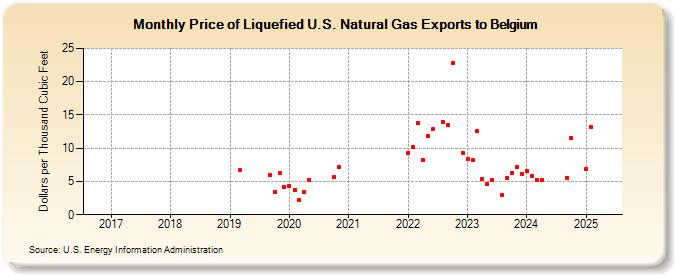 Price of Liquefied U.S. Natural Gas Exports to Belgium (Dollars per Thousand Cubic Feet)