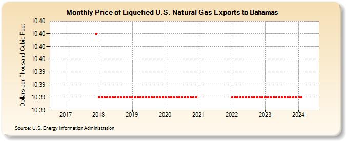 Price of Liquefied U.S. Natural Gas Exports to Bahamas (Dollars per Thousand Cubic Feet)