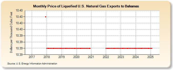 Price of Liquefied U.S. Natural Gas Exports to Bahamas (Dollars per Thousand Cubic Feet)