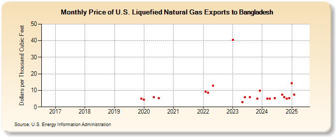 Price of U.S. Liquefied Natural Gas Exports to Bangladesh (Dollars per Thousand Cubic Feet)