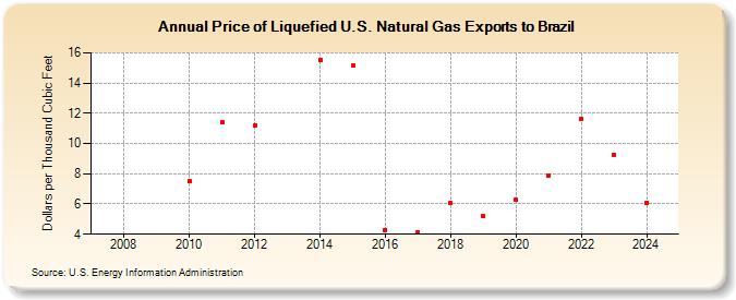 Price of Liquefied U.S. Natural Gas Exports to Brazil (Dollars per Thousand Cubic Feet)